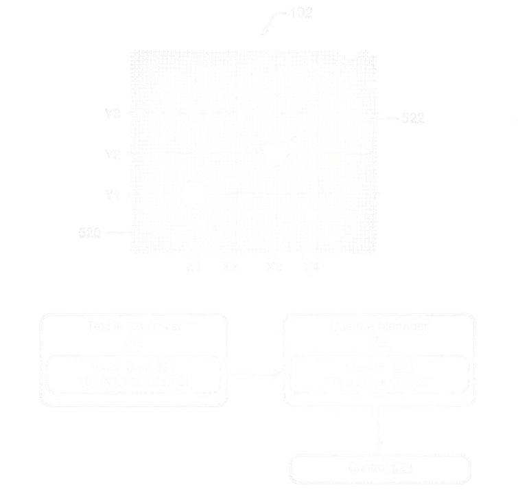 Line drawing of a fabric touch grid with two touch points, above a flowchart from textile controller to gesture manager