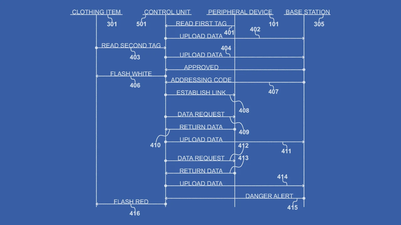 Patent-style sequence diagram of messages between a garment, control unit, peripheral device and base station